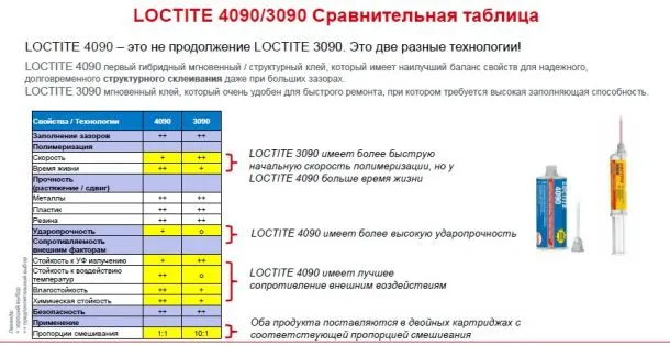 Сравнение Loctite 3090 и 4090